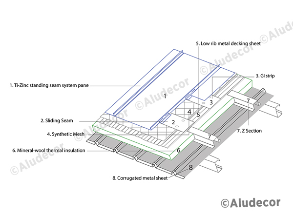 Can Zinc Panels Be Used For Roofing Applications Aludecor Blog 